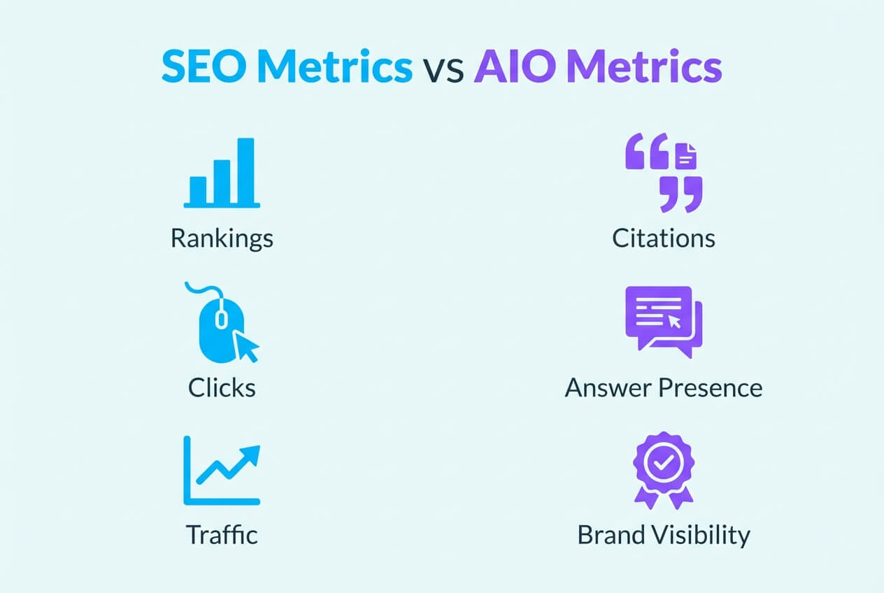 SEO Metrics vs AIO Metrics SEO Metrics vs AIO Metrics